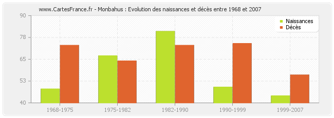 Monbahus : Evolution des naissances et décès entre 1968 et 2007