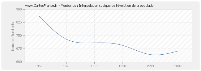 Monbahus : Interpolation cubique de l'évolution de la population