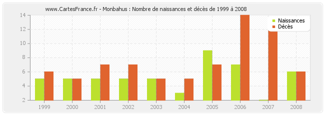 Monbahus : Nombre de naissances et décès de 1999 à 2008