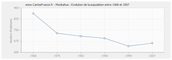Population Monbahus
