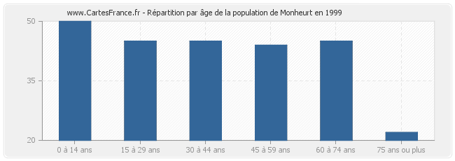 Répartition par âge de la population de Monheurt en 1999