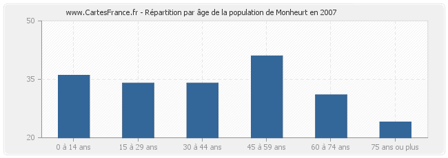 Répartition par âge de la population de Monheurt en 2007