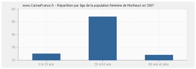 Répartition par âge de la population féminine de Monheurt en 2007
