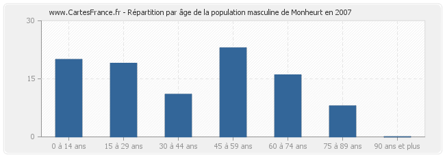 Répartition par âge de la population masculine de Monheurt en 2007