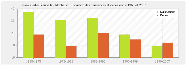 Monheurt : Evolution des naissances et décès entre 1968 et 2007