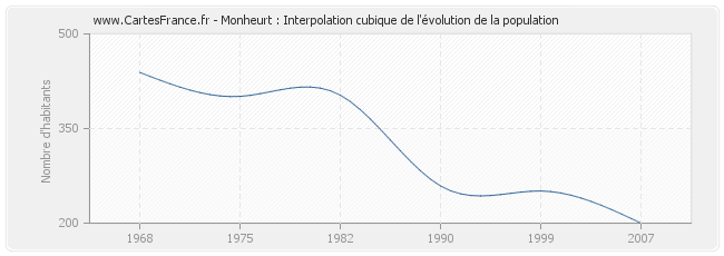 Monheurt : Interpolation cubique de l'évolution de la population