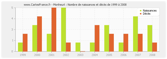 Monheurt : Nombre de naissances et décès de 1999 à 2008