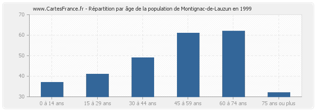 Répartition par âge de la population de Montignac-de-Lauzun en 1999