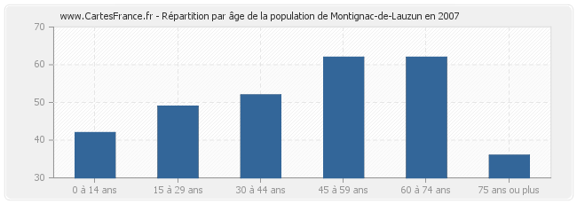 Répartition par âge de la population de Montignac-de-Lauzun en 2007