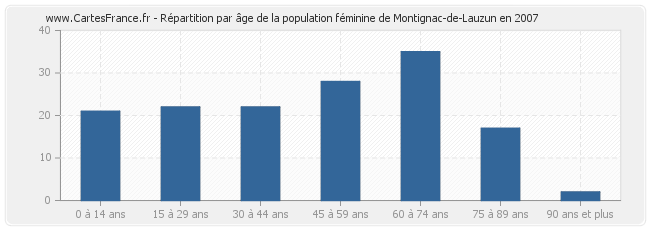 Répartition par âge de la population féminine de Montignac-de-Lauzun en 2007