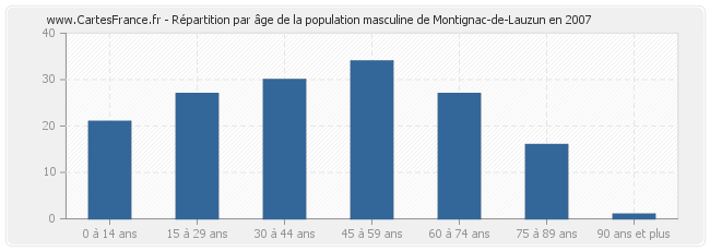 Répartition par âge de la population masculine de Montignac-de-Lauzun en 2007