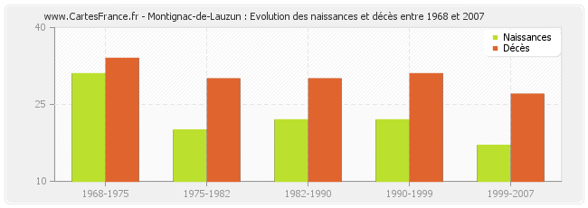 Montignac-de-Lauzun : Evolution des naissances et décès entre 1968 et 2007