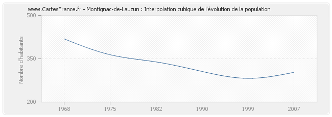 Montignac-de-Lauzun : Interpolation cubique de l'évolution de la population
