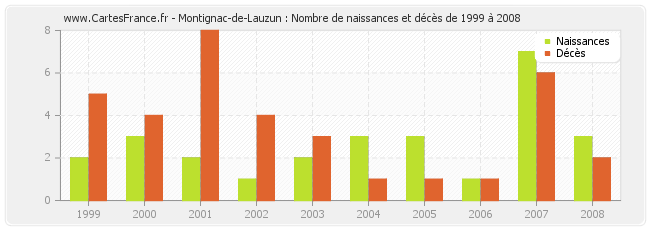 Montignac-de-Lauzun : Nombre de naissances et décès de 1999 à 2008