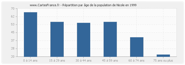 Répartition par âge de la population de Nicole en 1999
