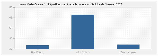 Répartition par âge de la population féminine de Nicole en 2007