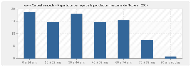Répartition par âge de la population masculine de Nicole en 2007