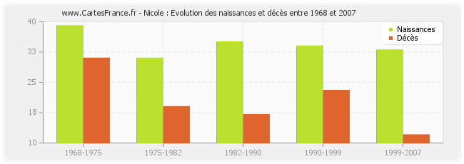 Nicole : Evolution des naissances et décès entre 1968 et 2007
