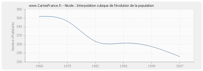 Nicole : Interpolation cubique de l'évolution de la population