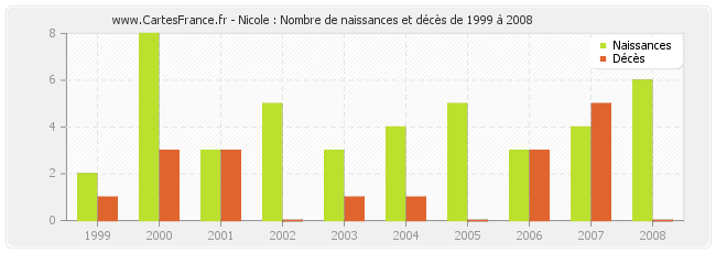 Nicole : Nombre de naissances et décès de 1999 à 2008