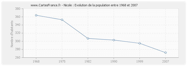 Population Nicole