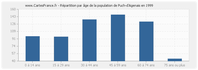 Répartition par âge de la population de Puch-d'Agenais en 1999