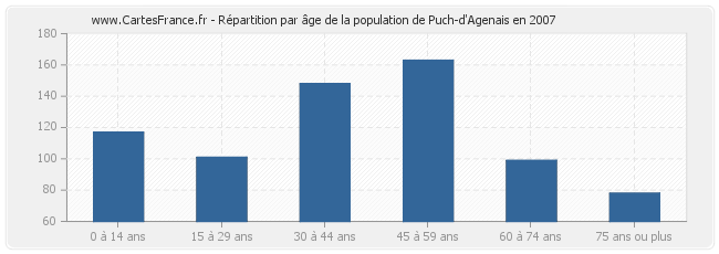 Répartition par âge de la population de Puch-d'Agenais en 2007