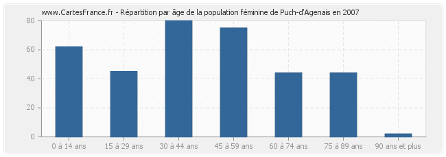 Répartition par âge de la population féminine de Puch-d'Agenais en 2007