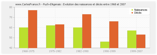 Puch-d'Agenais : Evolution des naissances et décès entre 1968 et 2007