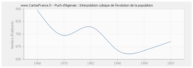 Puch-d'Agenais : Interpolation cubique de l'évolution de la population