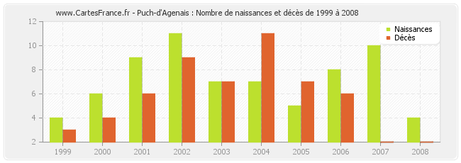 Puch-d'Agenais : Nombre de naissances et décès de 1999 à 2008