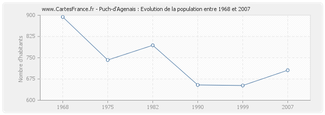 Population Puch-d'Agenais