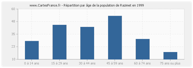 Répartition par âge de la population de Razimet en 1999