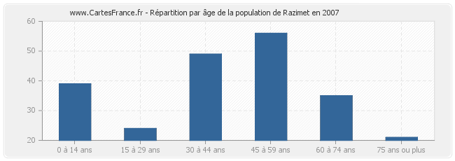 Répartition par âge de la population de Razimet en 2007