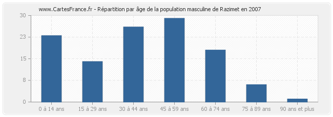 Répartition par âge de la population masculine de Razimet en 2007