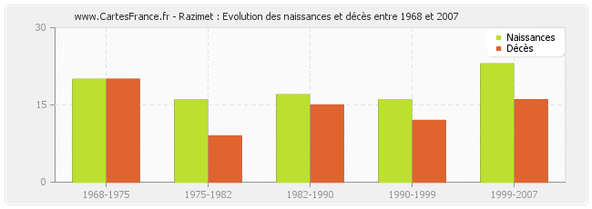 Razimet : Evolution des naissances et décès entre 1968 et 2007