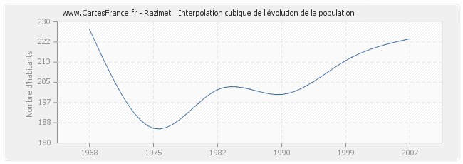 Razimet : Interpolation cubique de l'évolution de la population