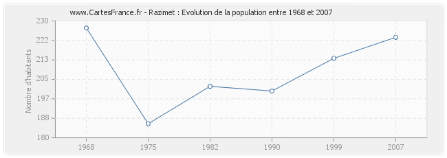 Population Razimet