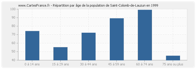 Répartition par âge de la population de Saint-Colomb-de-Lauzun en 1999