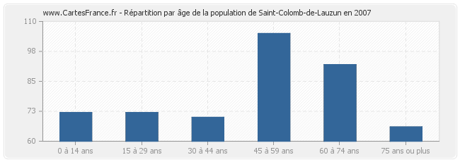 Répartition par âge de la population de Saint-Colomb-de-Lauzun en 2007