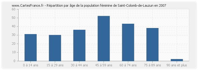 Répartition par âge de la population féminine de Saint-Colomb-de-Lauzun en 2007
