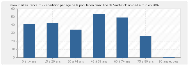 Répartition par âge de la population masculine de Saint-Colomb-de-Lauzun en 2007