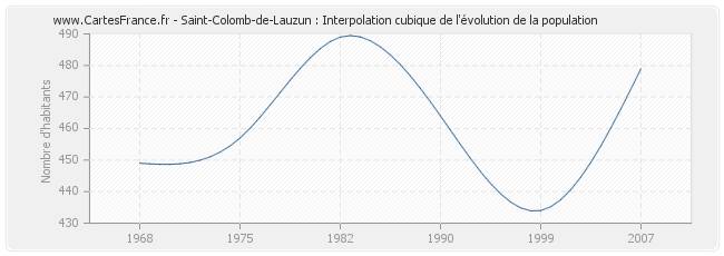 Saint-Colomb-de-Lauzun : Interpolation cubique de l'évolution de la population