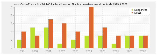Saint-Colomb-de-Lauzun : Nombre de naissances et décès de 1999 à 2008