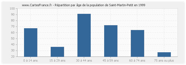 Répartition par âge de la population de Saint-Martin-Petit en 1999