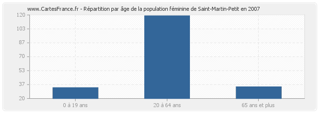 Répartition par âge de la population féminine de Saint-Martin-Petit en 2007