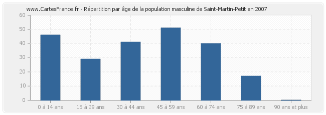 Répartition par âge de la population masculine de Saint-Martin-Petit en 2007