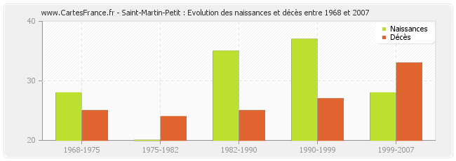 Saint-Martin-Petit : Evolution des naissances et décès entre 1968 et 2007