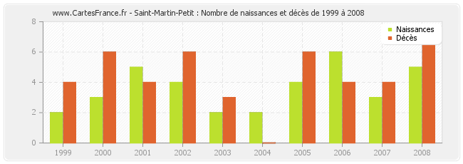 Saint-Martin-Petit : Nombre de naissances et décès de 1999 à 2008