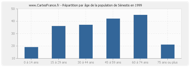 Répartition par âge de la population de Sénestis en 1999